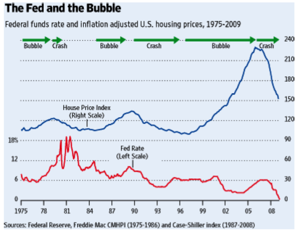 The Fed and the Bubble